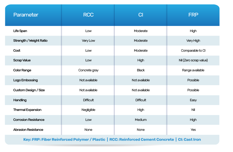 FRP vs RCC & CI